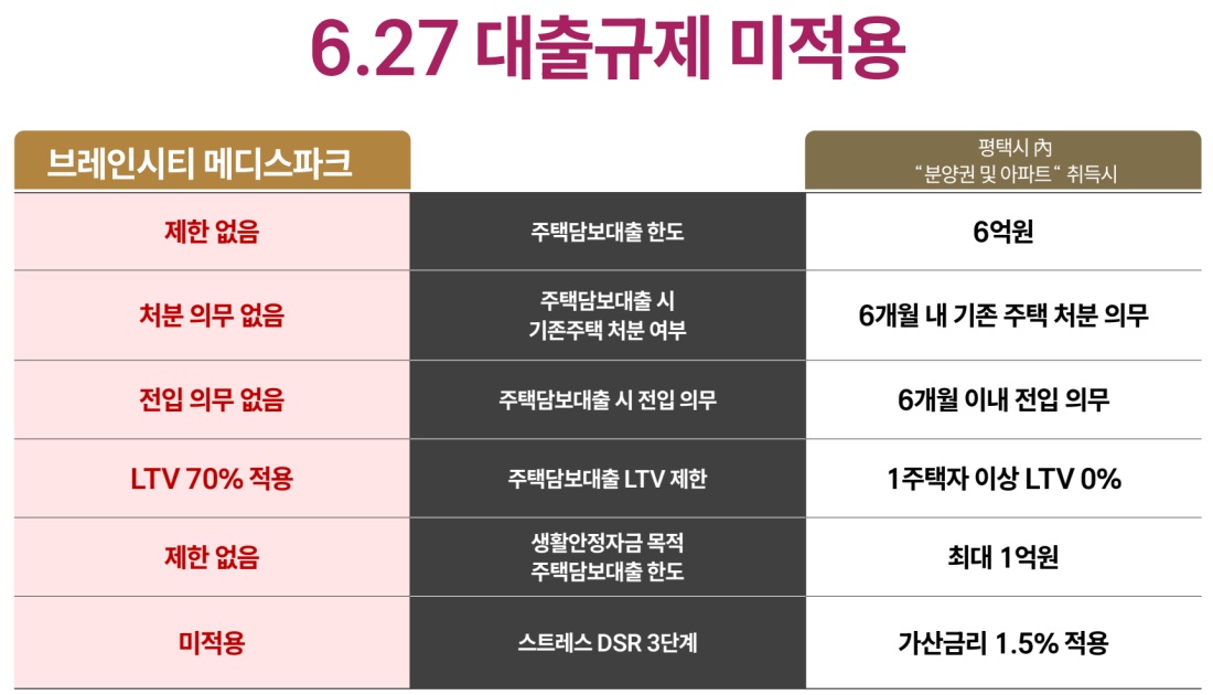 브레인시티 로제비앙 모아엘가 규제 미적용